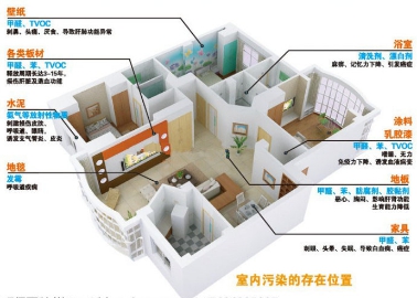 室內環境污染的存在位置